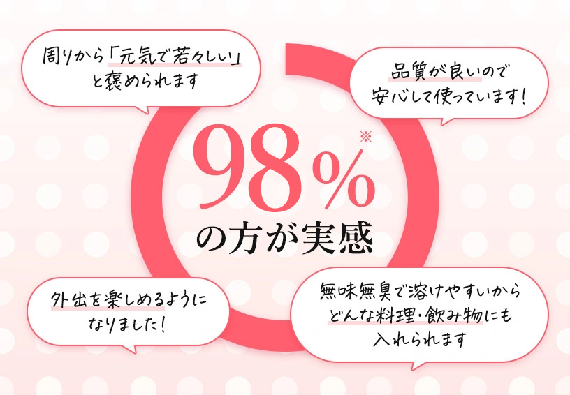 98%の方が実感